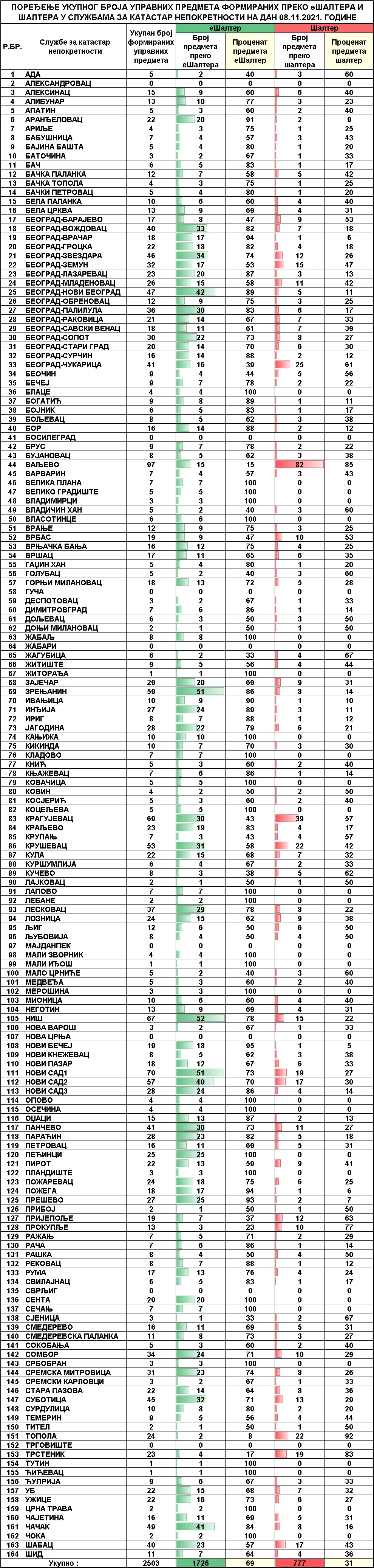 /content/pages/onama/статистика/2021/11 novembar/Dnevna statistika-formirani upravni predmeti na dan 08.11.2021..jpg